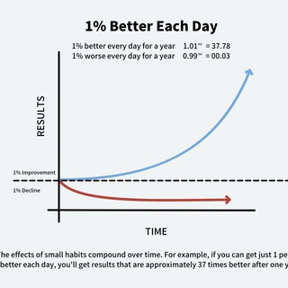 Логотип @betterby1percent - Игорь Комаров is 1% better