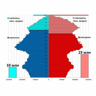 Логотип @populationdemography - Демография упала