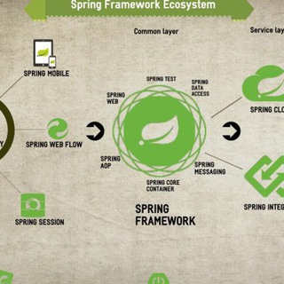 Логотип @springframeworkio - Java/Kotlin and more